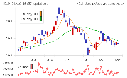 中外製薬チャート