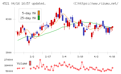 科研製薬チャート