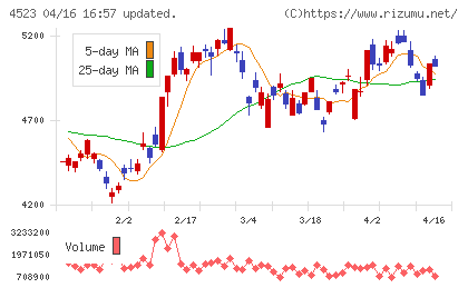エーザイチャート