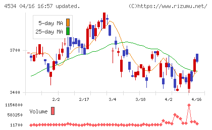 持田製薬チャート