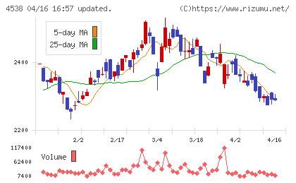 扶桑薬品工業チャート