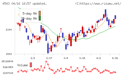テルモチャート