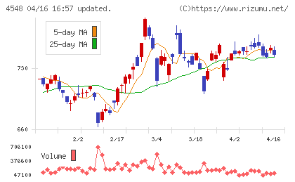生化学工業チャート