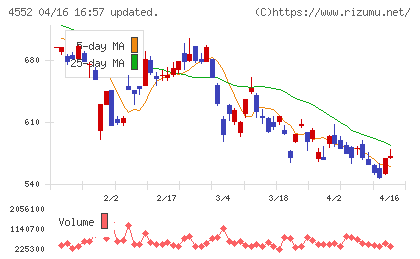 ＪＣＲファーマチャート