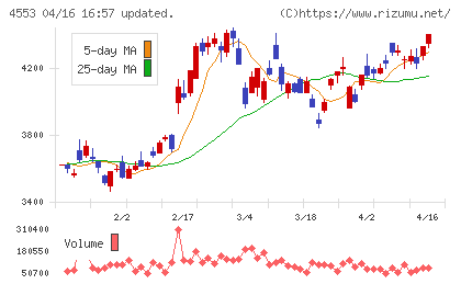 東和薬品チャート