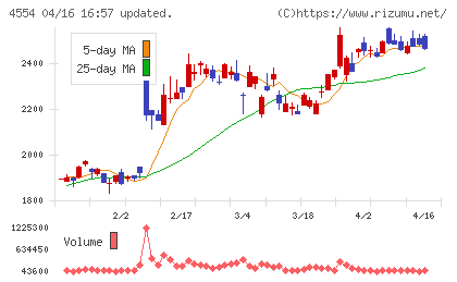 富士製薬工業チャート