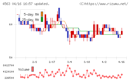 アンジェス　ＭＧチャート