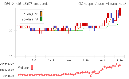 オンコセラピー・サイエンスチャート