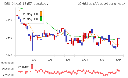 第一三共チャート