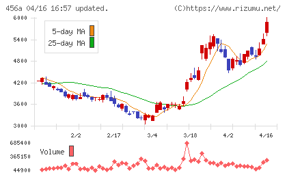 ＨＵＭＡＮ　ＭＡＤＥチャート