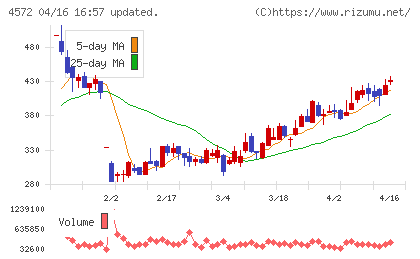 カルナバイオサイエンスチャート