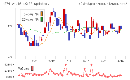 大幸薬品チャート