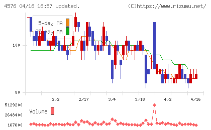 デ・ウエスタン・セラピテクス研究所チャート