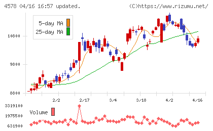 大塚ホールディングスチャート