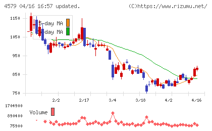 ラクオリア創薬チャート