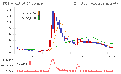 シンバイオ製薬チャート
