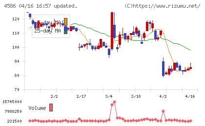 メドレックスチャート
