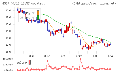 ペプチドリームチャート