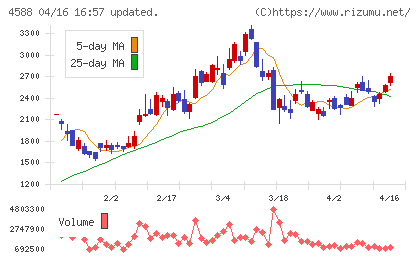 オンコリスバイオファーマチャート