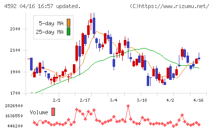 サンバイオチャート
