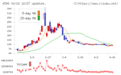 窪田製薬ホールディングスチャート
