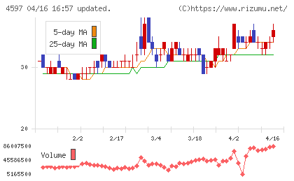 ソレイジア・ファーマチャート