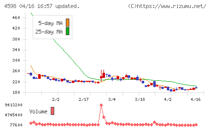 Ｄｅｌｔａ−Ｆｌｙ　Ｐｈａｒｍａチャート