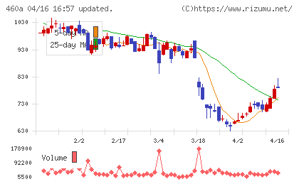ＢＲＡＮＵチャート