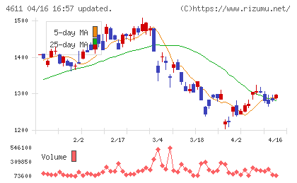大日本塗料チャート