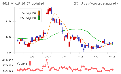 日本ペイントホールディングスチャート