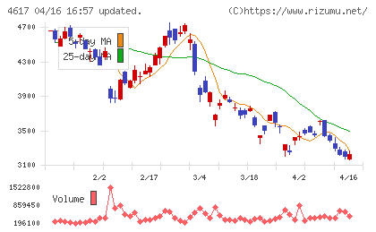 中国塗料チャート