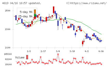 日本特殊塗料チャート