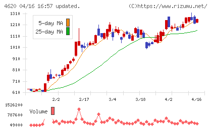 藤倉化成チャート