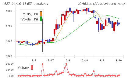 ナトコチャート
