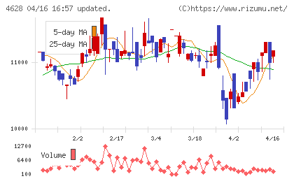 エスケー化研チャート