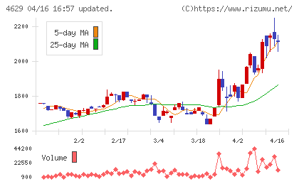 大伸化学チャート