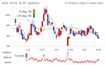 ＦＵＮＤＩＮＮＯチャート
