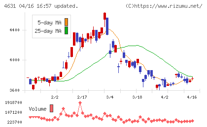 ＤＩＣチャート