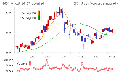 ａｒｔｉｅｎｃｅチャート