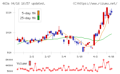 インテリックスホールディングスチャート