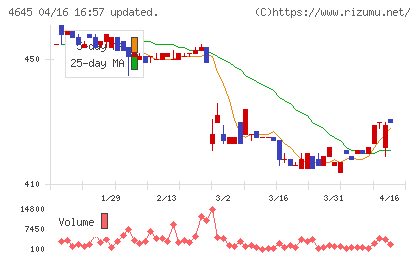 市進ホールディングスチャート