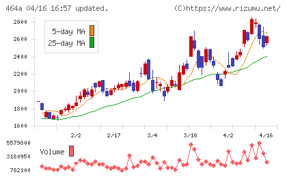 ＱＰＳホールディングスチャート