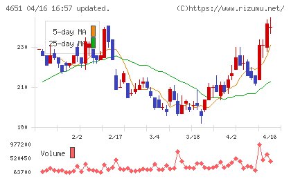 サニックスホールディングスチャート
