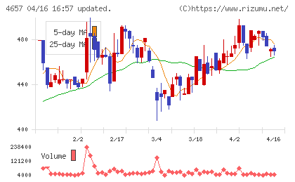 環境管理センターチャート