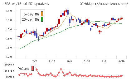 日本空調サービスチャート