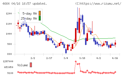 ＲＳＣチャート