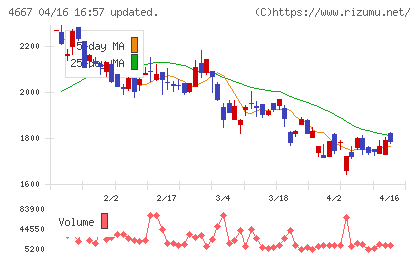 アイサンテクノロジーチャート