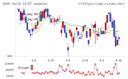 明光ネットワークジャパンチャート