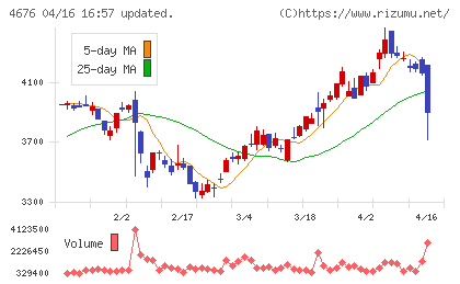 フジ・メディア・ホールディングスチャート