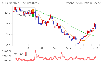 ラウンドワンチャート
